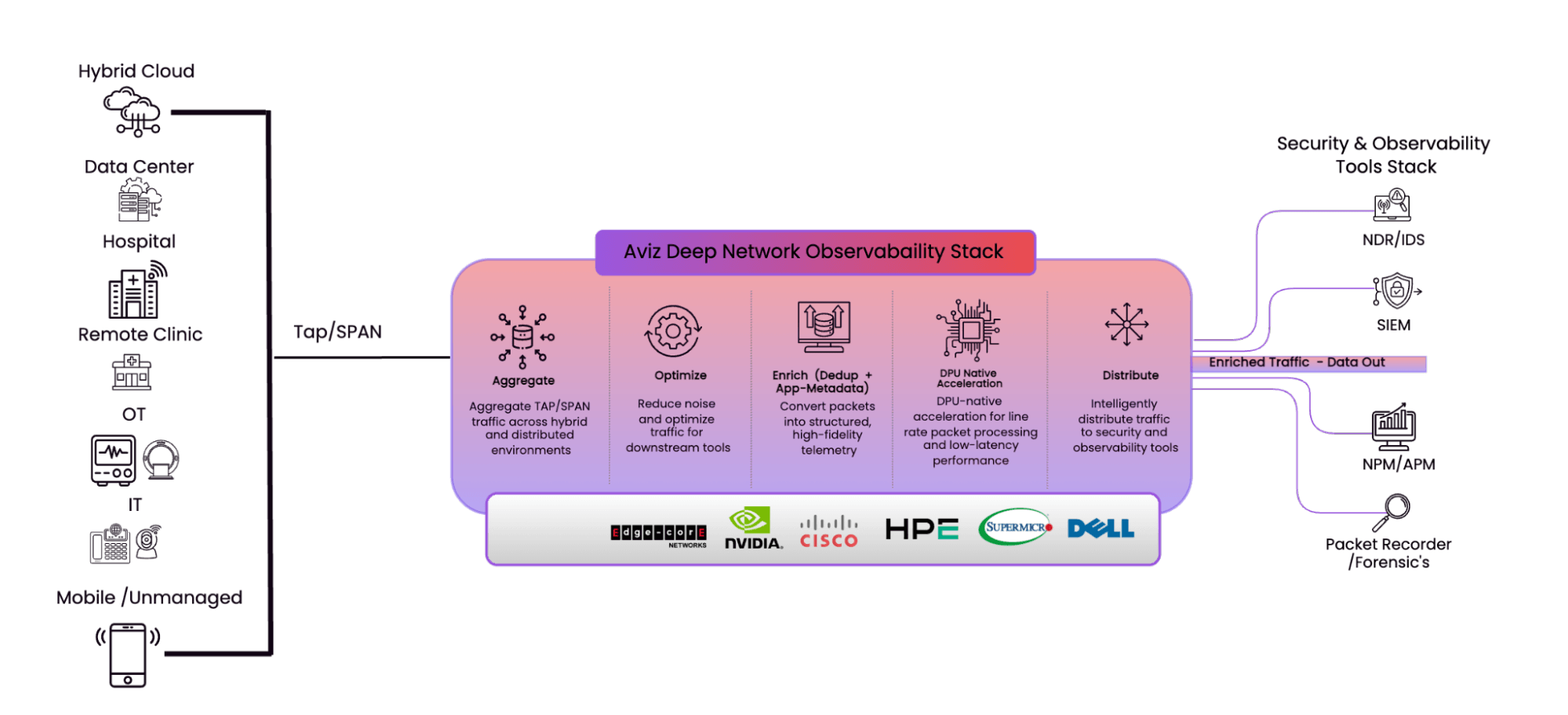 Aviz Deep Network Observability Intelligent Fabric